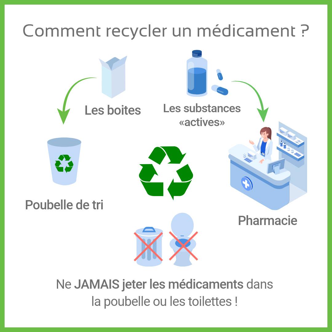 Comment recycler un médicament